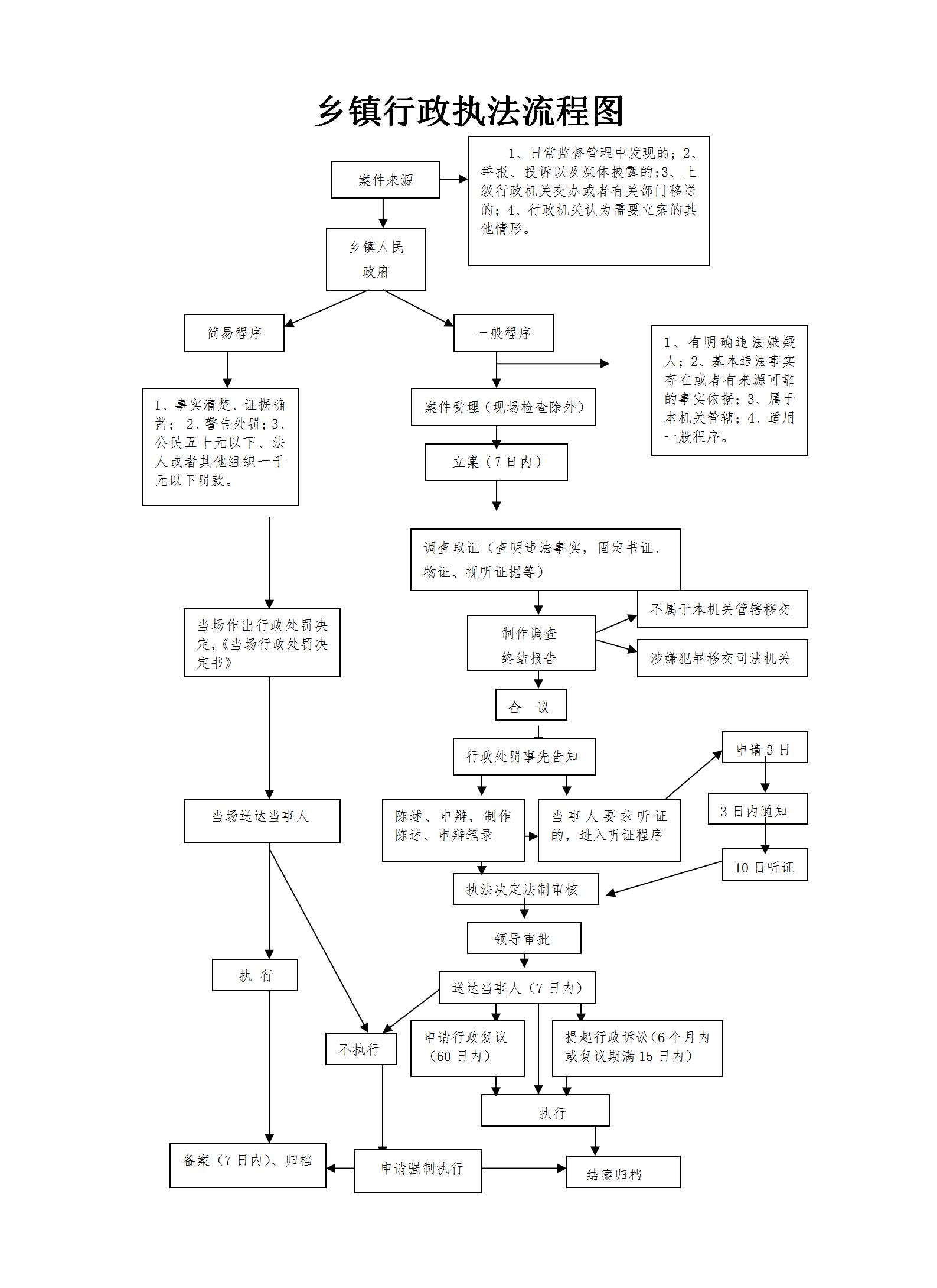 鄉(xiāng)鎮(zhèn)行政執(zhí)法流程圖_01.jpg